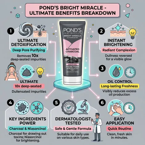 Pond's Bright Miracle Ultimate Detox Activated Charcoal Facial Foam 90g (Thailand)