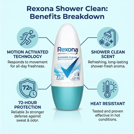 Rexona Motion Activated Shower Clean Roll On 45ml (Indonesia)