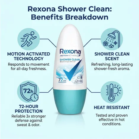 Rexona Motion Activated Shower Clean Roll On 45ml (Indonesia)